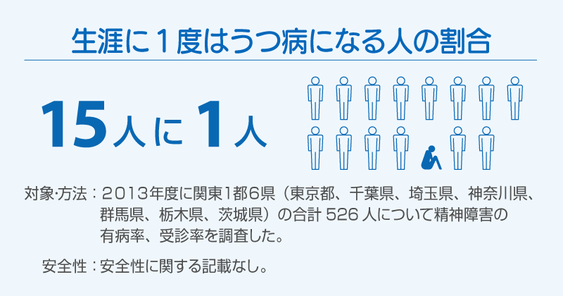 生涯に1度はうつ病になる人の割合