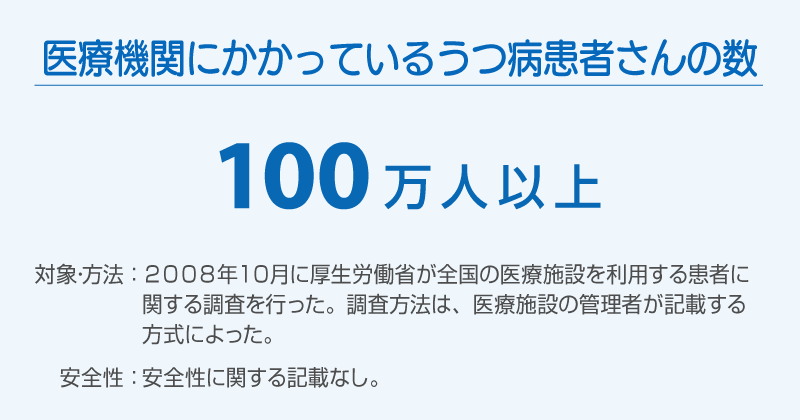 医療機関にかかっているうつ病患者さんの数