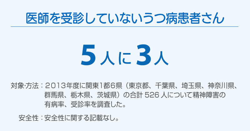 医師を受診していないうつ病患者さん